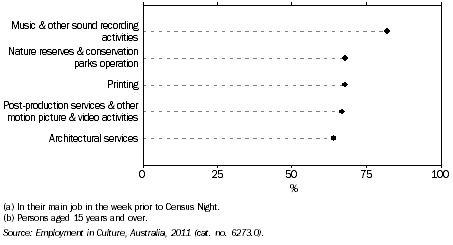 Graph: MALES EMPLOYED IN SELECTED CULTURAL INDUSTRIES(a)(b), NSW, 2011