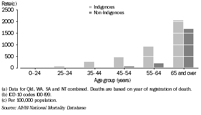 Graph: 9.13 Male death rates, circulatory diseases, by Indigenous status and age, Qld, WA, SA and NT combined, 2001-2005