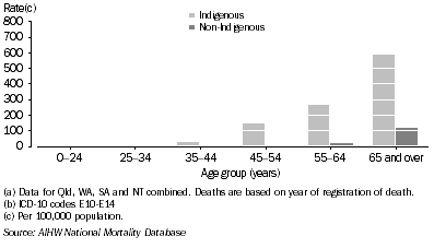 Graph: 9.16 Male death rates, diabetes, by Indigenous status and age, Qld, WA, SA and NT combined, 2001-2005