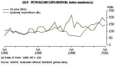 Graph - petroleum exploration, index numbers(a)