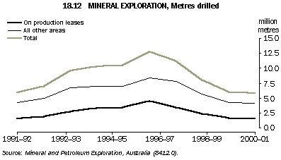 Graph - 18.12 mineral exploratio, metres drilled