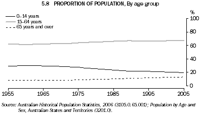 5.8 PROPORTION OF POPULATION, By age group