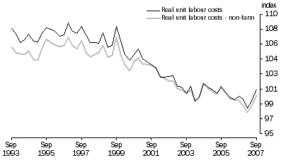 Graph: National Accounts Labour Market Indicators