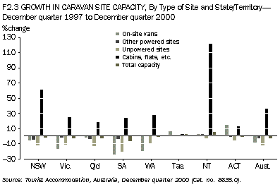 F2.3 GROWTH IN CARAVAN SITE CAPACITY by type of site and state/territory