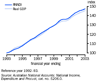 Graph - Real net national disposal income and real GDP