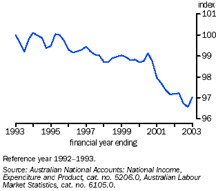 graph - Average hours worked by Australian employed population