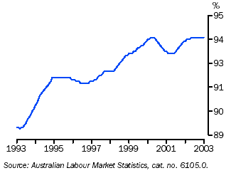 Graph - Ratio of employed people to labour force