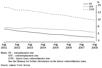 Graph: Quarterly labour underutilisation rates