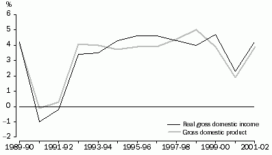 Graph: Figure 1, GDP and RGDI 1989–90 to 2001–02