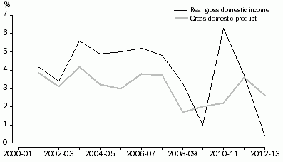 Graph: Figure 2, GDP and RGDI 2001–02 to 2012–13