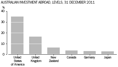 Graph shows levels of Australian investment abroad, 31 December 2011