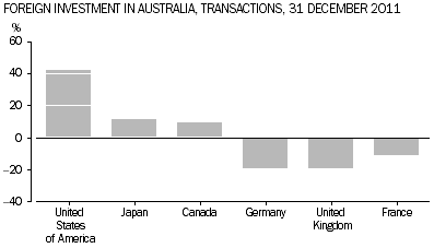 Graph shows transactions of foreign investment in Australia, 31 December 2011