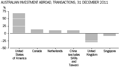 Graph shows transactions of Australian investment abroad, 31 December 2011