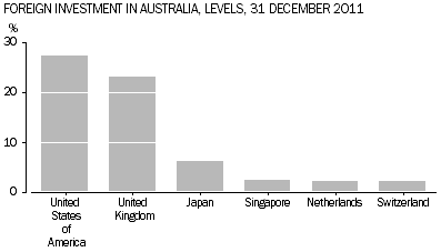 Graph shows levels of foreign investment in Australia, 31 December 2011