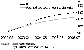 Graph: House Price Index (project homes), Hobart