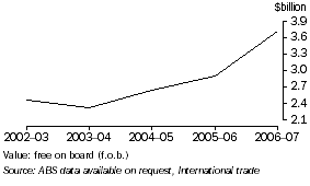 Graph: Value Of Merchandise Exports, Tasmania