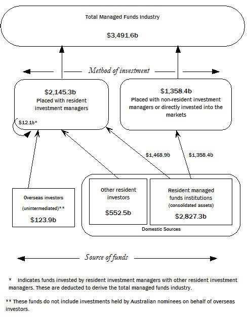 Diagram: This Diagram shows the flows of money within the managed funds industry