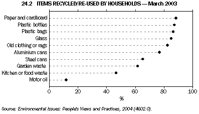 Graph 24.2: ITEMS RECYCLED/RE-USED BY HOUSEHOLDS - March 2003