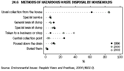 Graph 24.6: METHODS OF HAZARDOUS WASTE DISPOSAL BY HOUSEHOLDS
