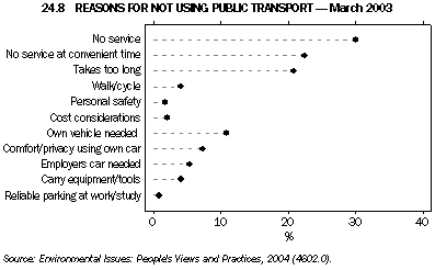 Graph 24.8: REASONS FOR NOT USING PUBLIC TRANSPORT - March 2003
