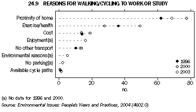 Graph 24.9: REASONS FOR WALKING/CYCLING TO WORK OR STUDY
