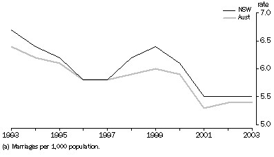 Graph: CRUDE MARRIAGE RATE(a), Australia and New South Wales—1993-2003