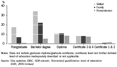 Graph: Non-school qualifications of migrants by visa type, 15 years and over—2006