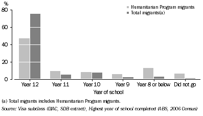 Graph: Highest year of school completed by migrants, 15 years and over—2006