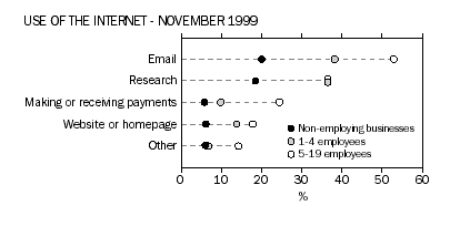 Use of the internet - November 1999