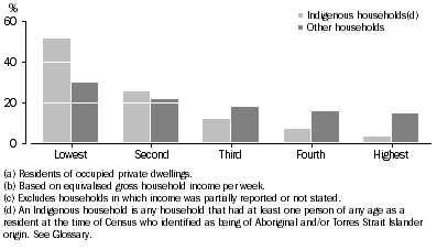 Graph: Household Income Quintiles(a)(b)(c), Renters