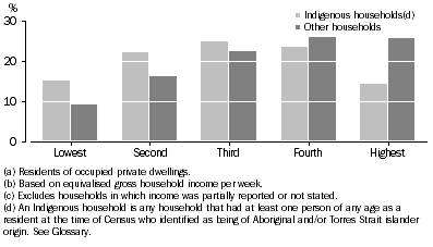 Graph: Household Income Quintiles(a)(b)(c), Owned with a mortgage