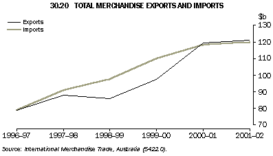 Graph - 30.20 total merchandise exports and imports
