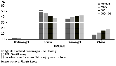 Graph: 1.1 Body mass index(a), Men