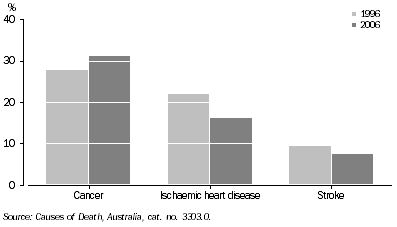 Graph: LEADING CAUSES OF DEATH, Proportion of total deaths—Western Australia