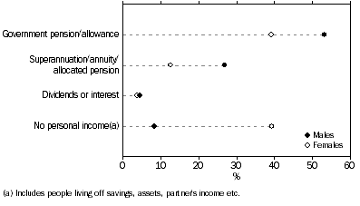 Graph: Graph Graph - Main source ofl income at retirement