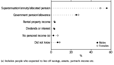 Graph: Graph Graph - Main expected source of income at retirement