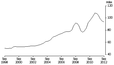 Graph: Terms of Trade, Trend—(2010—11 = 100.0)