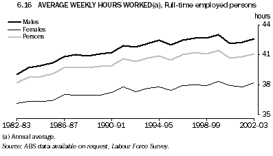 Graph - 6.16 Average weekly hours worked, Full-time employed persons