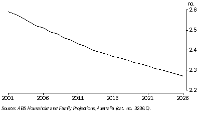 Graph: 7.44 Projected average household size
