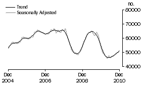 Graph: Number of Owner Occupied Dwellings Financed