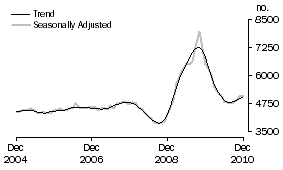 Graph: Construction of dwellings