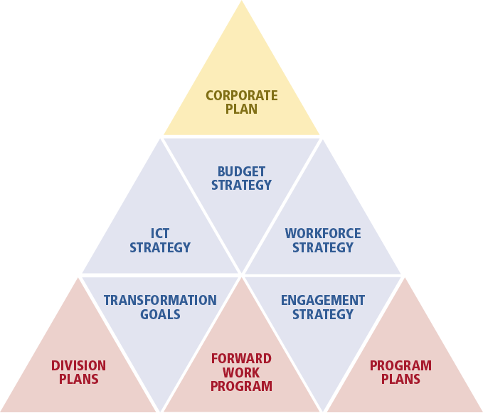 A pyramid diagram showing the relationship between the ABS Corporate Plan and other internal documents