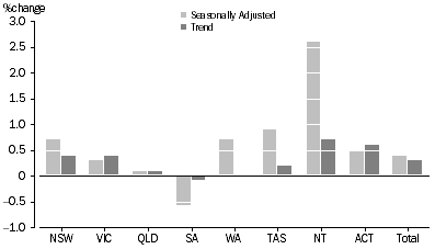 Graph: RETAIL TURNOVER, States and Territories