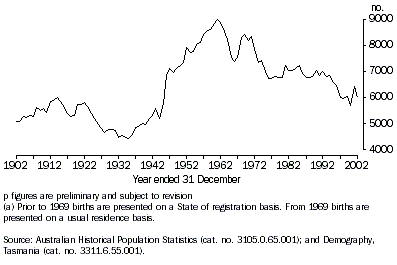 Graph: NUMBER OF BIRTHS, Tasmania - 1902-2002