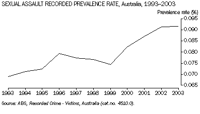 SEXUAL ASSUALT RECORDED PREVALENCE RATE, Australia, 1993-2003