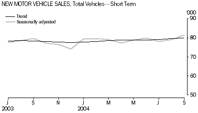 Graph: New Motor Vehicle Sales, Total vehicles - Short Term