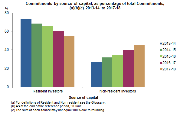 Graph: Commitments by source of capital as a percentage of total Commitments