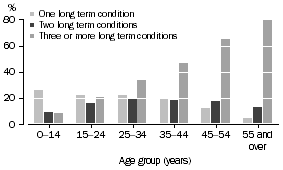 Graph: Number of long term health conditions, Indigenous persons