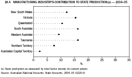 18.4 MANUFACTURING INDUSTRY'S CONTRIBUTION TO STATE PRODUCTION(a) - 2004-05