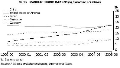 18.16 MANUFACTURING IMPORTS(a), Selected countries